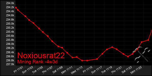 Last 31 Days Graph of Noxiousrat22