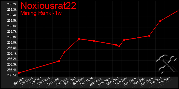 Last 7 Days Graph of Noxiousrat22