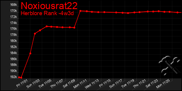 Last 31 Days Graph of Noxiousrat22