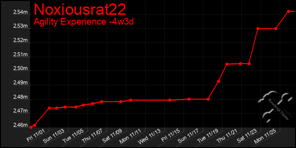 Last 31 Days Graph of Noxiousrat22