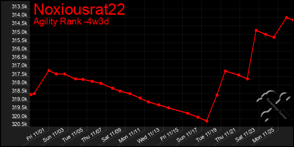 Last 31 Days Graph of Noxiousrat22