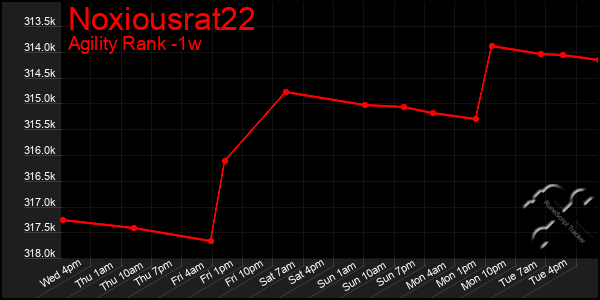 Last 7 Days Graph of Noxiousrat22