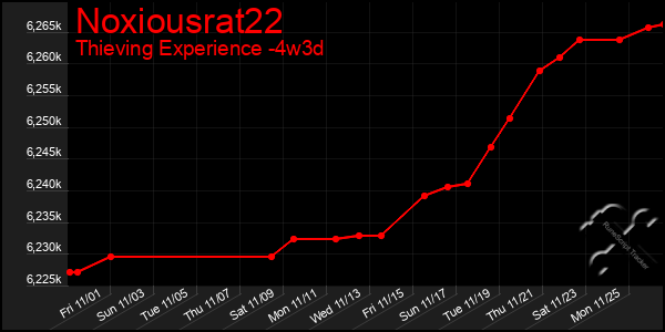 Last 31 Days Graph of Noxiousrat22