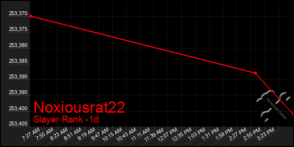 Last 24 Hours Graph of Noxiousrat22