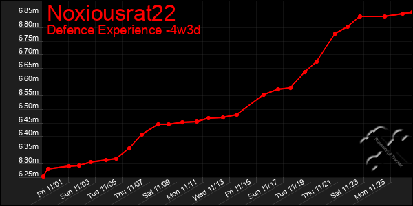 Last 31 Days Graph of Noxiousrat22