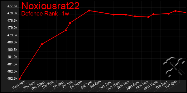 Last 7 Days Graph of Noxiousrat22