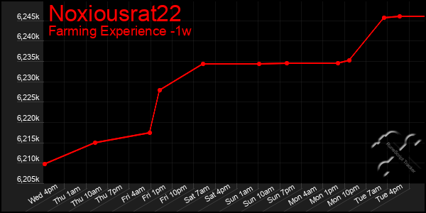 Last 7 Days Graph of Noxiousrat22