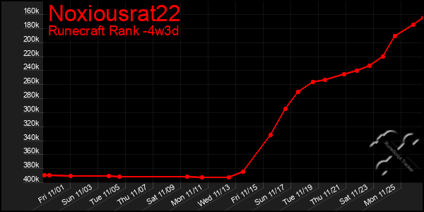 Last 31 Days Graph of Noxiousrat22