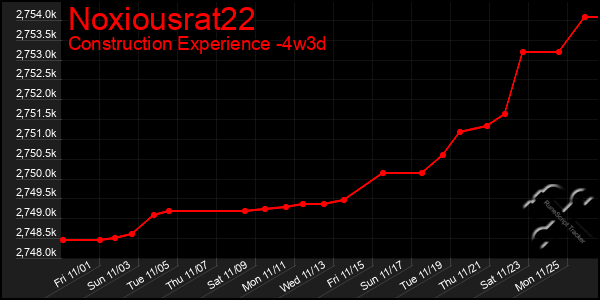 Last 31 Days Graph of Noxiousrat22