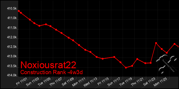 Last 31 Days Graph of Noxiousrat22