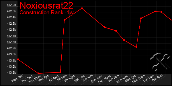 Last 7 Days Graph of Noxiousrat22