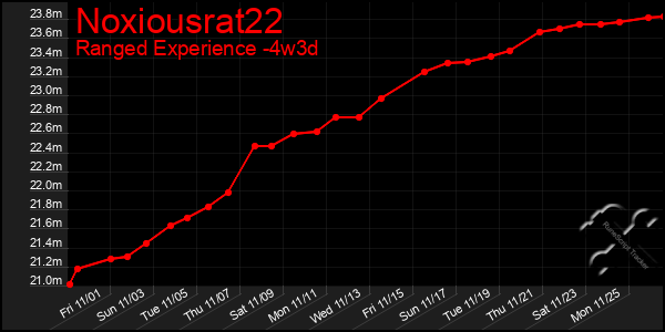 Last 31 Days Graph of Noxiousrat22