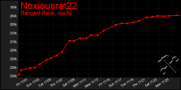 Last 31 Days Graph of Noxiousrat22