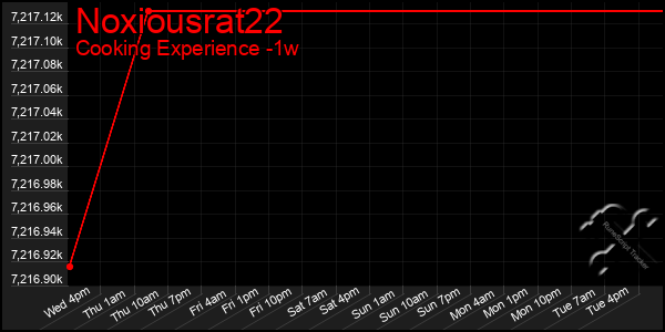 Last 7 Days Graph of Noxiousrat22