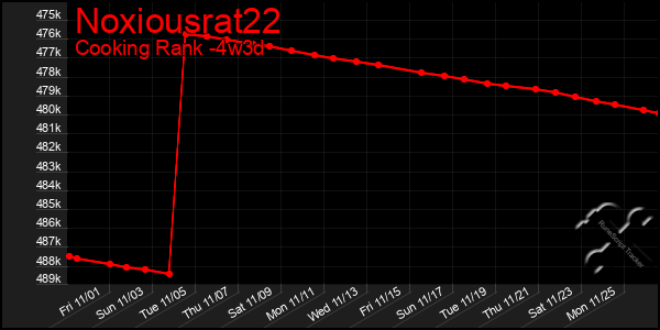 Last 31 Days Graph of Noxiousrat22