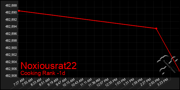 Last 24 Hours Graph of Noxiousrat22