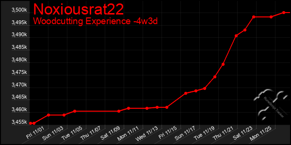 Last 31 Days Graph of Noxiousrat22