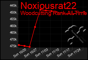 Total Graph of Noxiousrat22