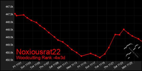 Last 31 Days Graph of Noxiousrat22