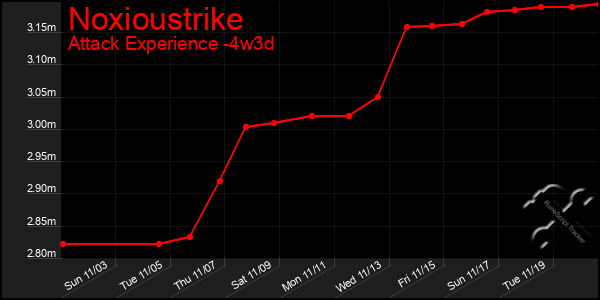 Last 31 Days Graph of Noxioustrike