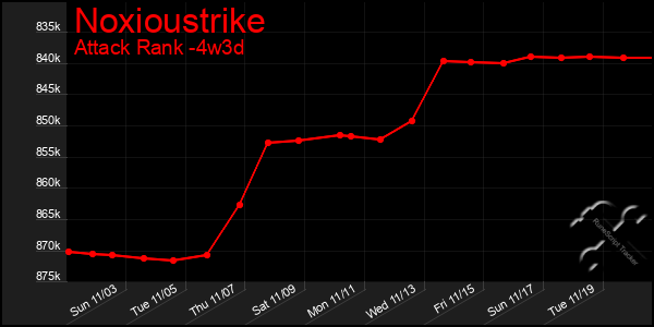 Last 31 Days Graph of Noxioustrike