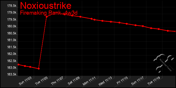 Last 31 Days Graph of Noxioustrike