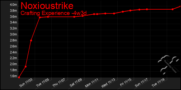 Last 31 Days Graph of Noxioustrike