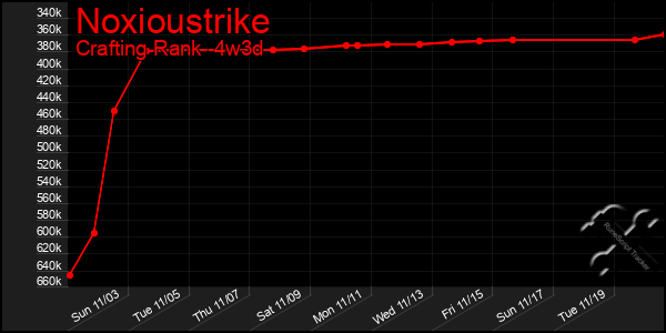 Last 31 Days Graph of Noxioustrike