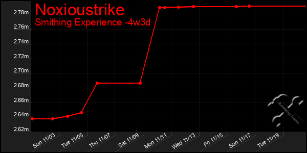 Last 31 Days Graph of Noxioustrike