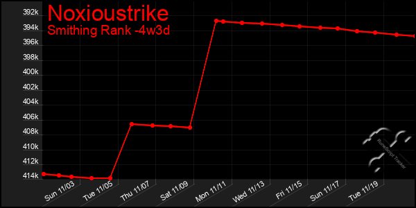 Last 31 Days Graph of Noxioustrike