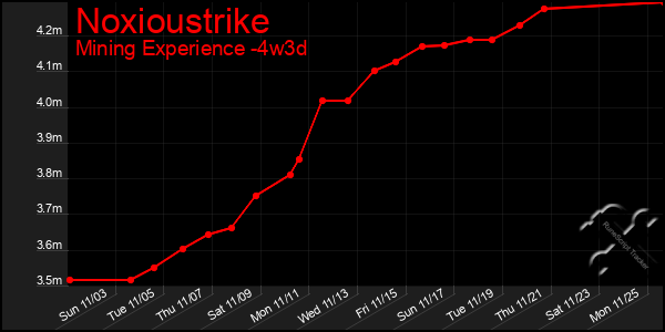 Last 31 Days Graph of Noxioustrike