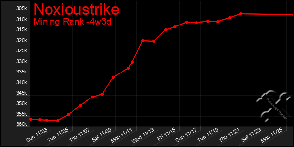 Last 31 Days Graph of Noxioustrike