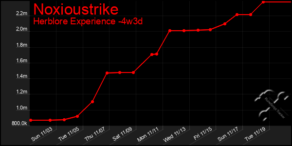 Last 31 Days Graph of Noxioustrike