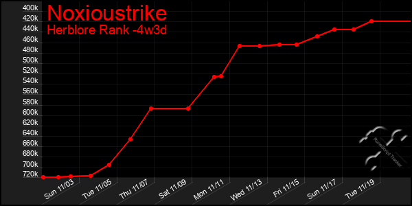 Last 31 Days Graph of Noxioustrike