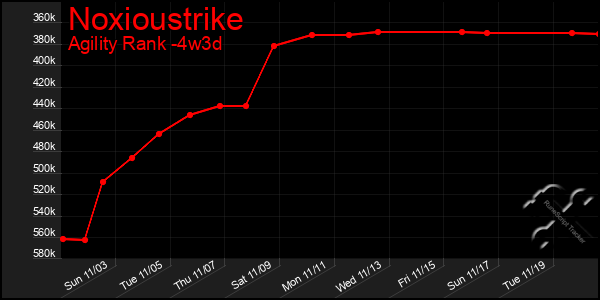 Last 31 Days Graph of Noxioustrike