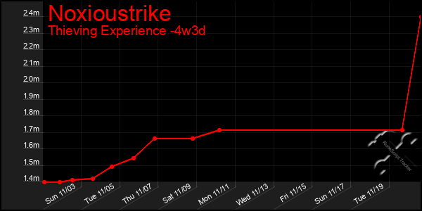 Last 31 Days Graph of Noxioustrike