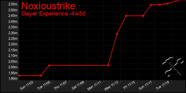 Last 31 Days Graph of Noxioustrike