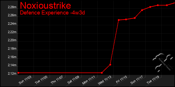 Last 31 Days Graph of Noxioustrike