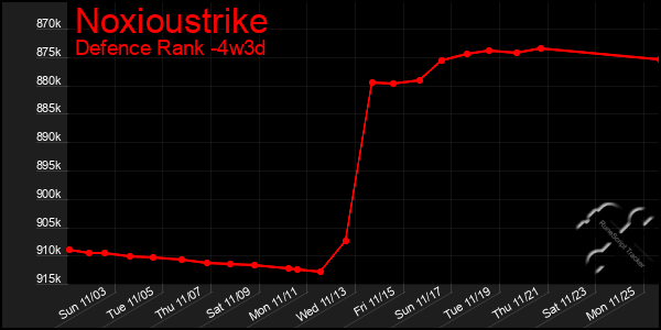 Last 31 Days Graph of Noxioustrike