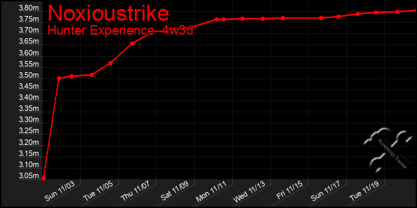 Last 31 Days Graph of Noxioustrike