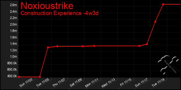 Last 31 Days Graph of Noxioustrike