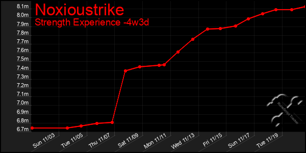 Last 31 Days Graph of Noxioustrike