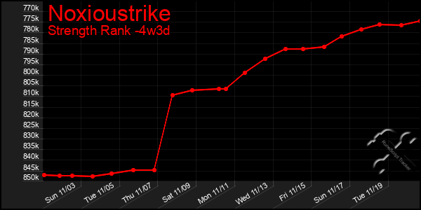 Last 31 Days Graph of Noxioustrike