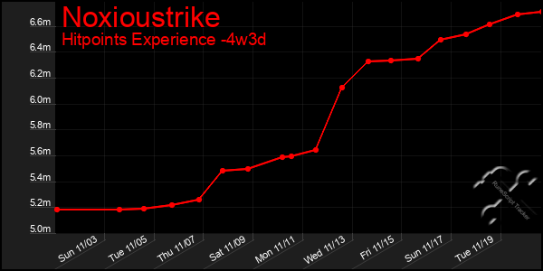 Last 31 Days Graph of Noxioustrike