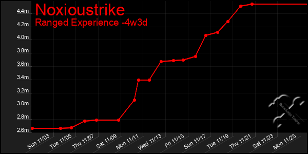 Last 31 Days Graph of Noxioustrike