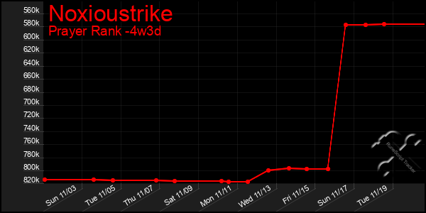 Last 31 Days Graph of Noxioustrike