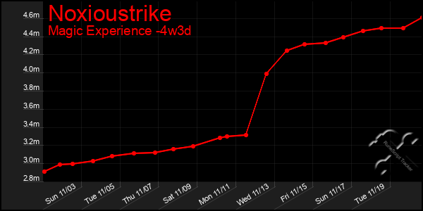 Last 31 Days Graph of Noxioustrike