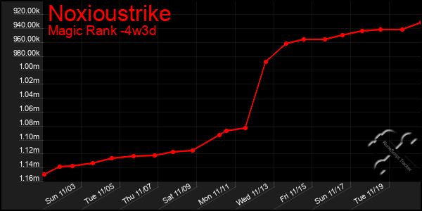 Last 31 Days Graph of Noxioustrike