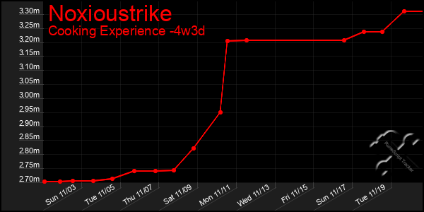 Last 31 Days Graph of Noxioustrike