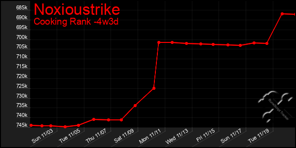 Last 31 Days Graph of Noxioustrike